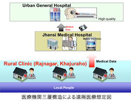 Proposed three-layered remote medical service